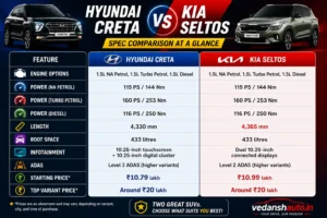 Hyundai Creta vs Kia Seltos